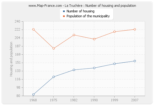 La Truchère : Number of housing and population